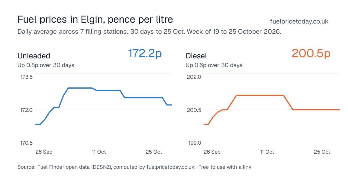 Unleaded and diesel prices in Elgin, 30 days to 25 Oct
