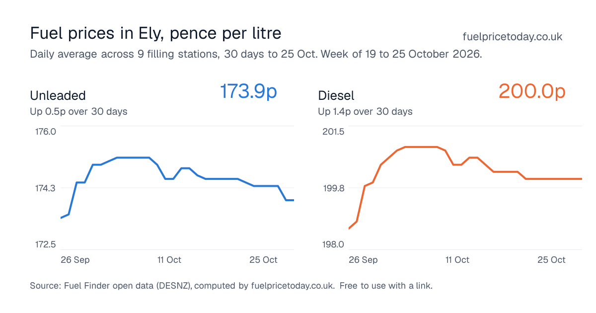 Unleaded and diesel prices in Ely, 30 days to 25 Oct