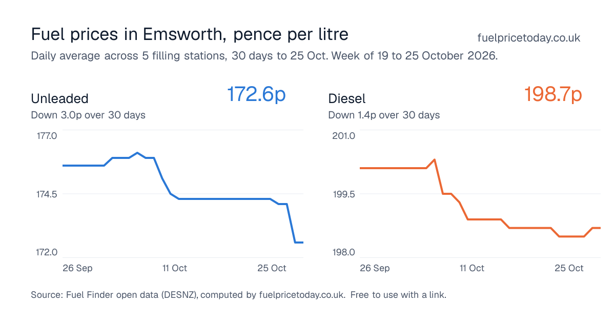 Unleaded and diesel prices in Emsworth, 30 days to 25 Oct