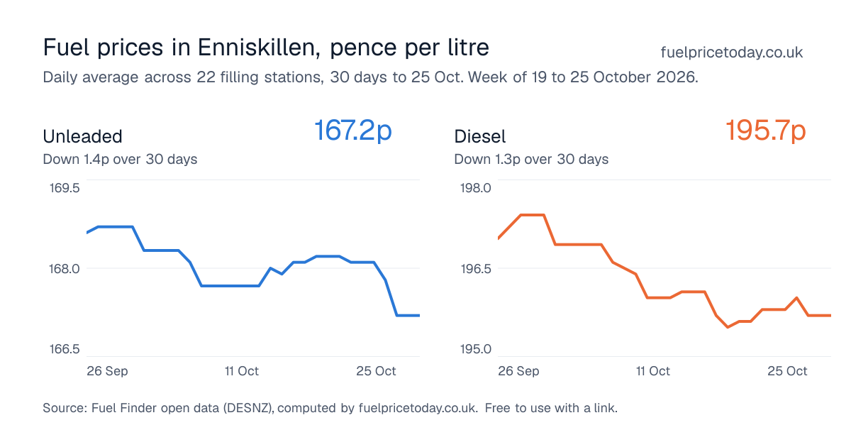 Unleaded and diesel prices in Enniskillen, 30 days to 25 Oct