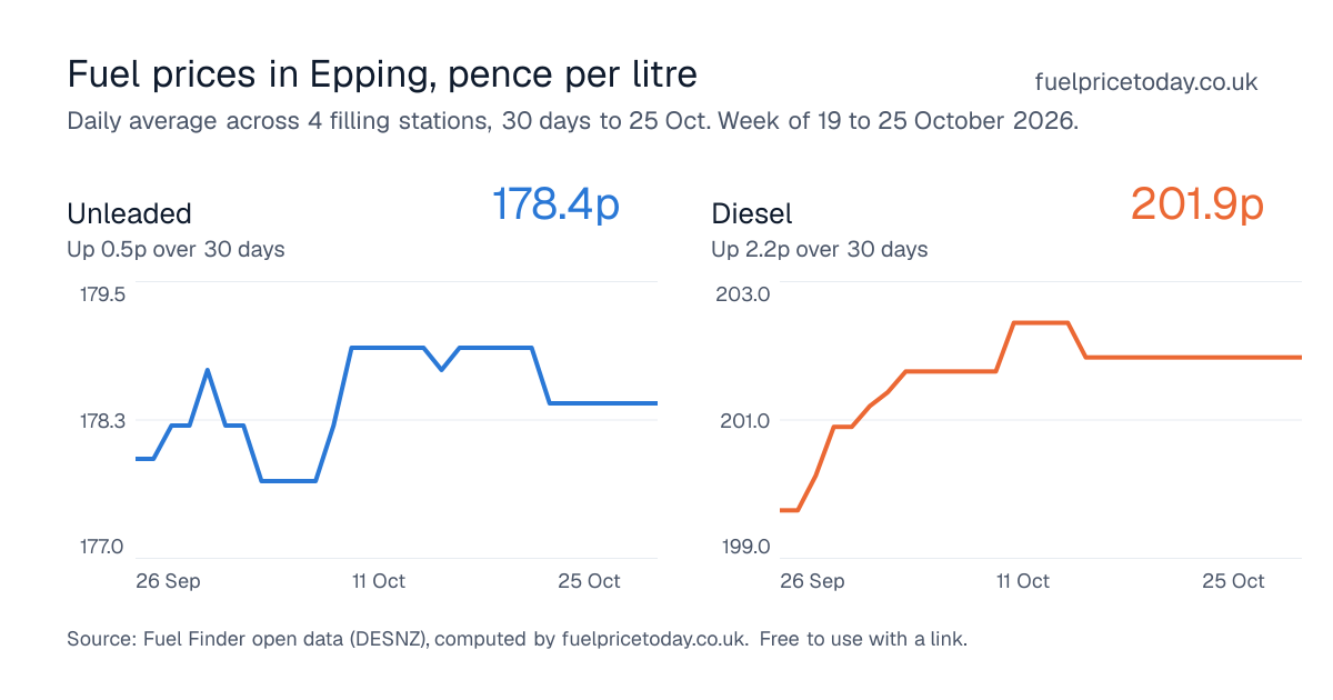 Unleaded and diesel prices in Epping, 30 days to 25 Oct