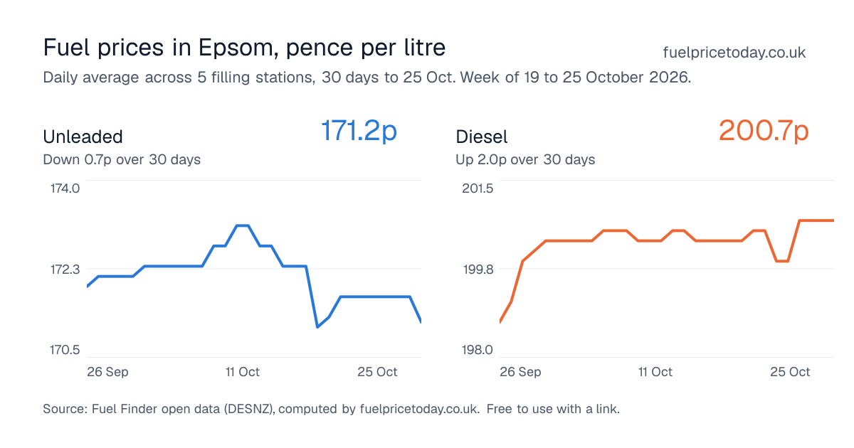 Unleaded and diesel prices in Epsom, 30 days to 25 Oct