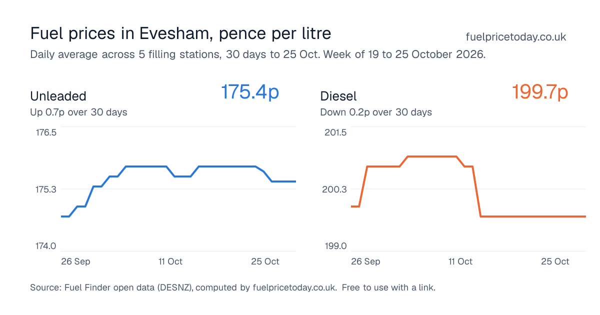 Unleaded and diesel prices in Evesham, 30 days to 25 Oct
