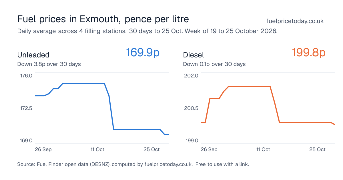 Unleaded and diesel prices in Exmouth, 30 days to 25 Oct