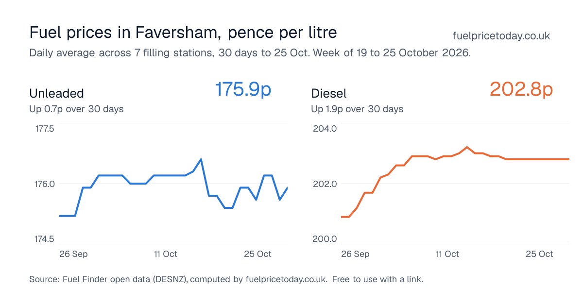Unleaded and diesel prices in Faversham, 30 days to 25 Oct