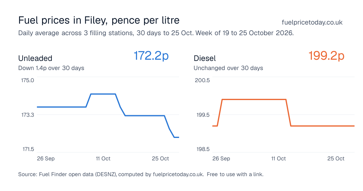 Unleaded and diesel prices in Filey, 30 days to 25 Oct