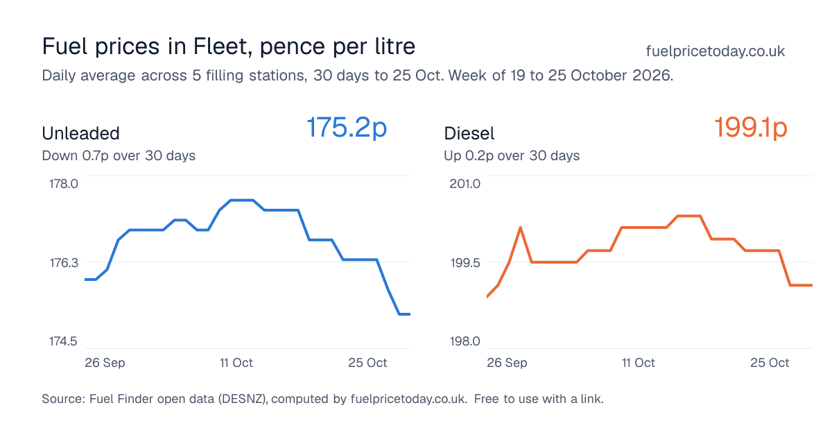Unleaded and diesel prices in Fleet, 30 days to 25 Oct