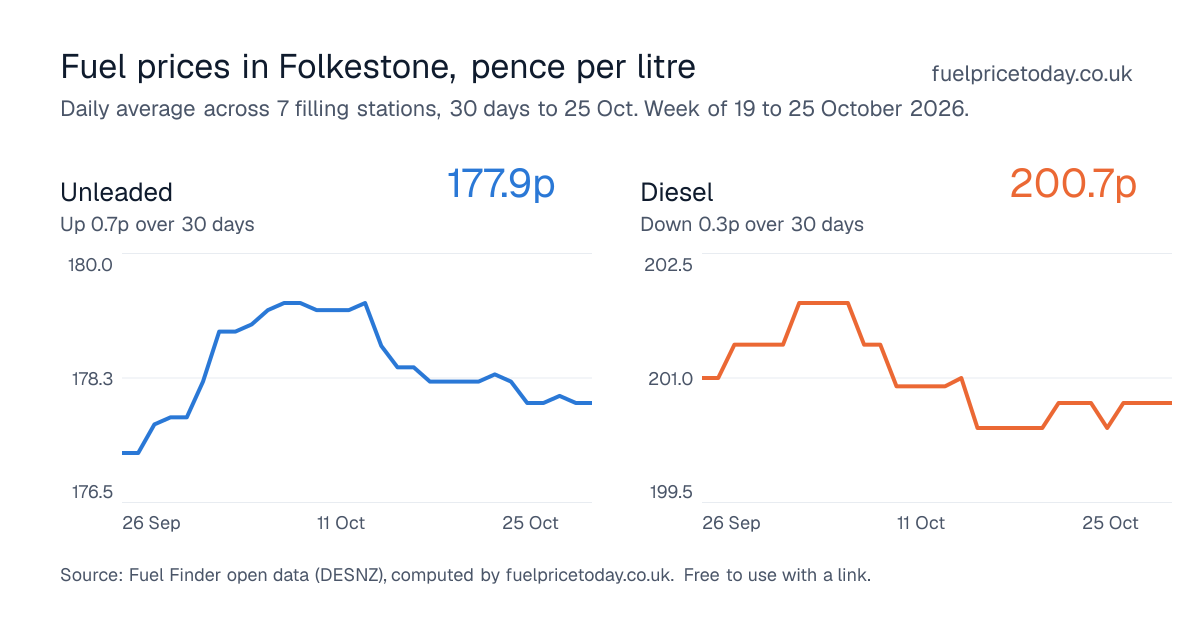 Unleaded and diesel prices in Folkestone, 30 days to 25 Oct
