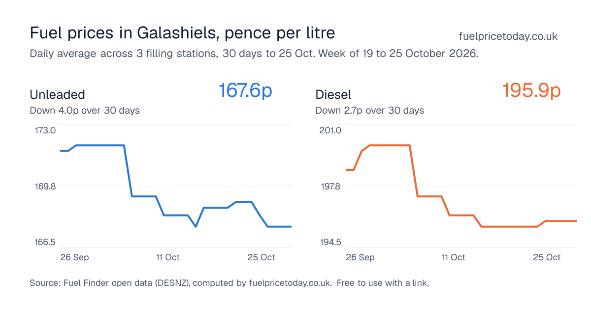 Unleaded and diesel prices in Galashiels, 30 days to 25 Oct