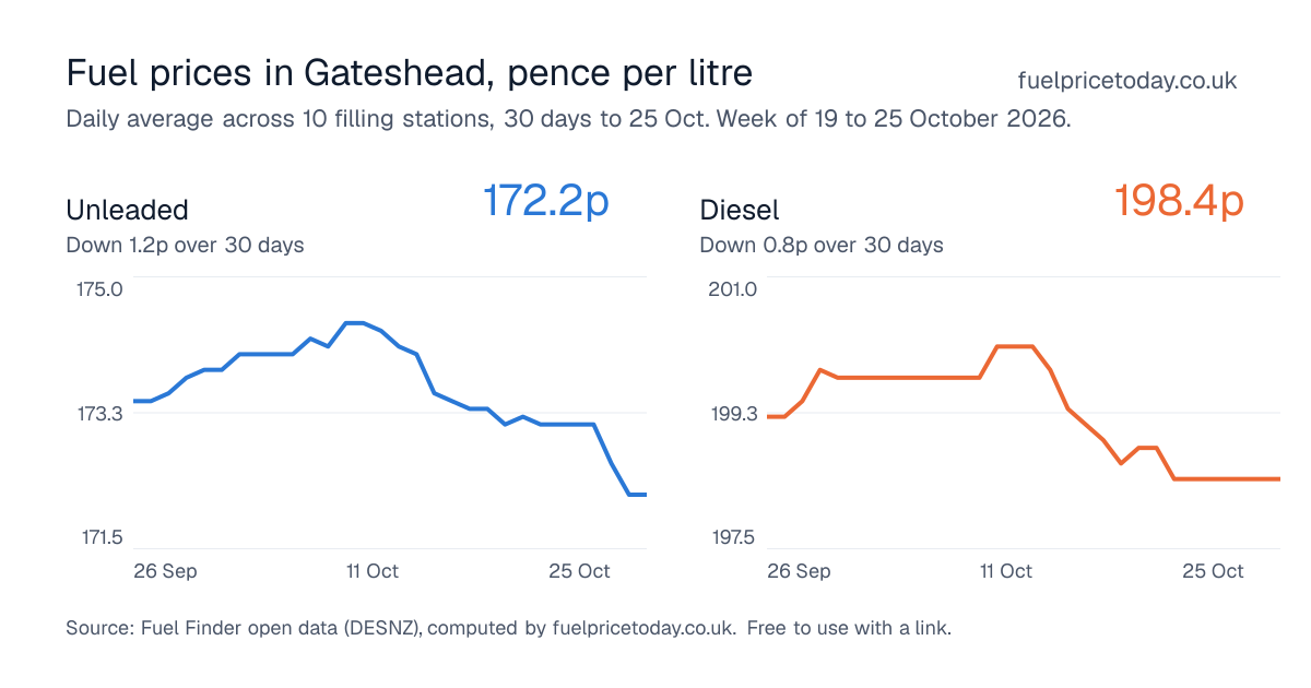 Unleaded and diesel prices in Gateshead, 30 days to 25 Oct