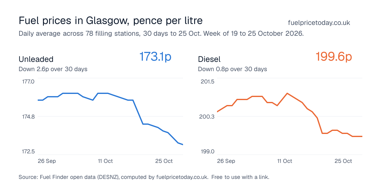 Unleaded and diesel prices in Glasgow, 30 days to 25 Oct
