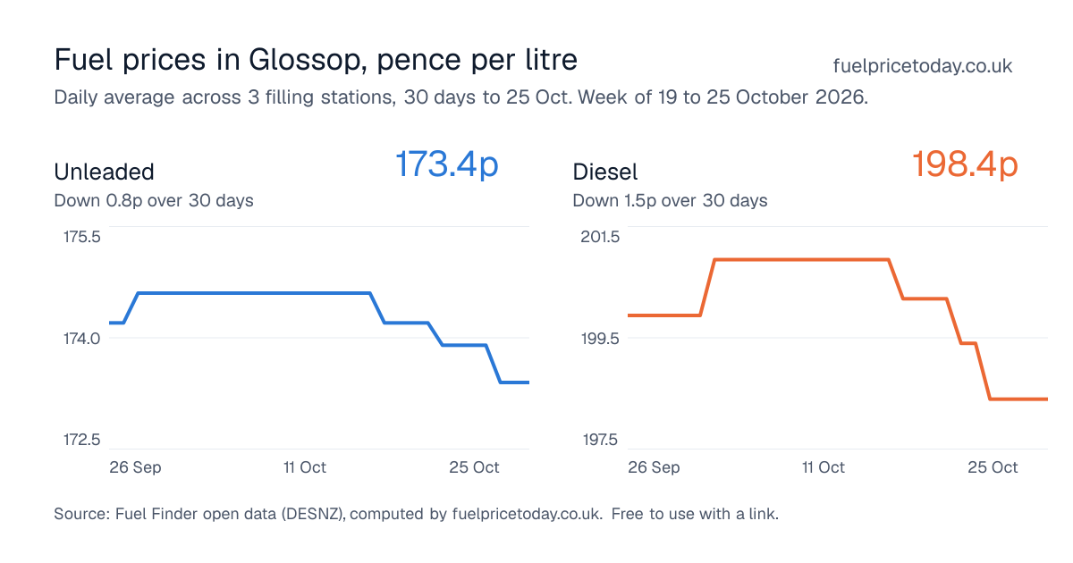 Unleaded and diesel prices in Glossop, 30 days to 25 Oct