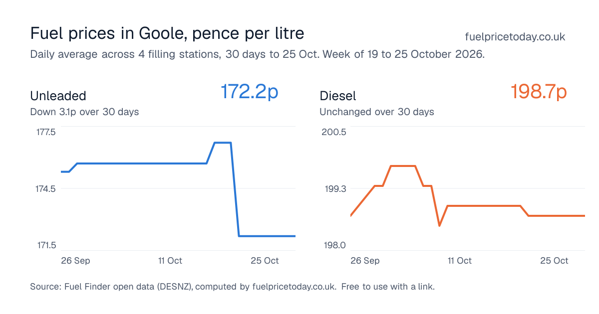 Unleaded and diesel prices in Goole, 30 days to 25 Oct