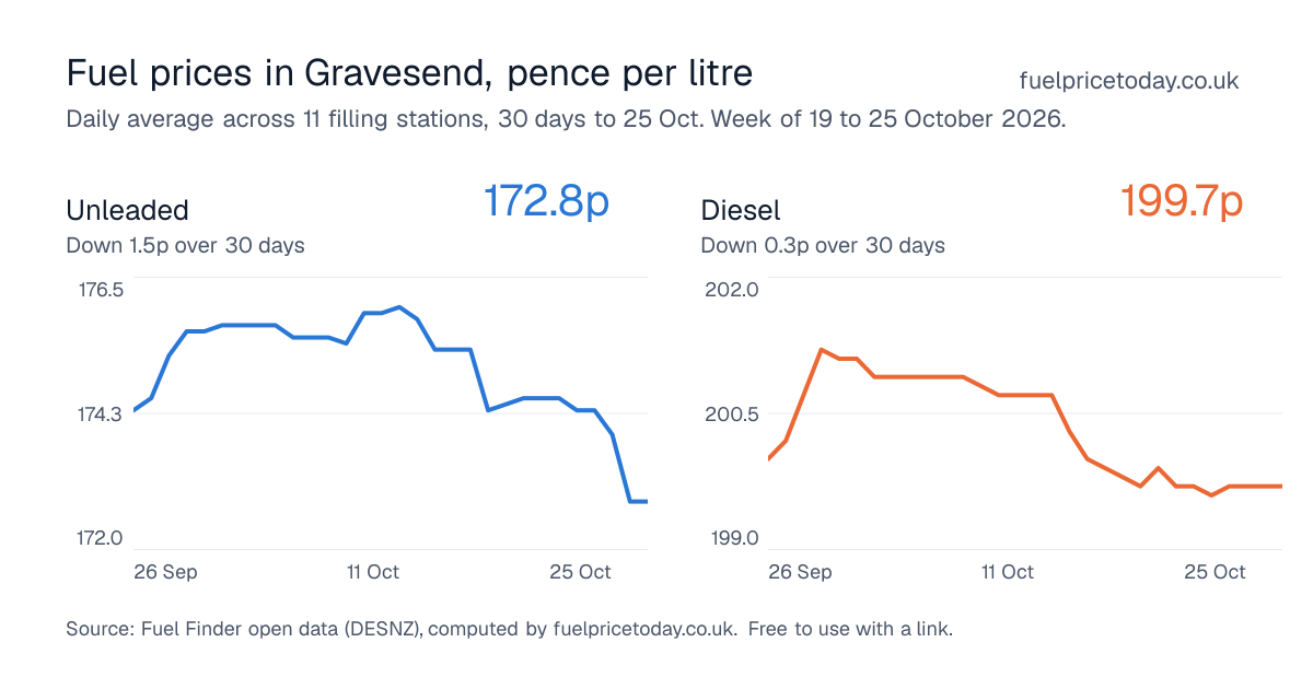 Unleaded and diesel prices in Gravesend, 30 days to 25 Oct