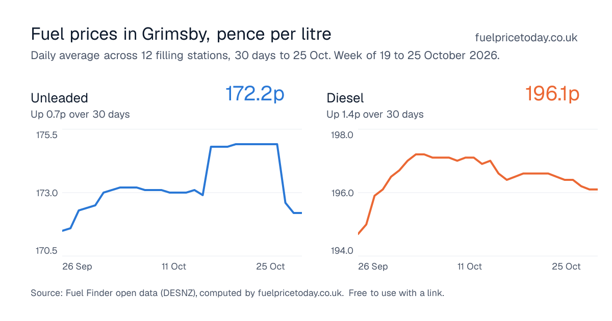 Unleaded and diesel prices in Grimsby, 30 days to 25 Oct