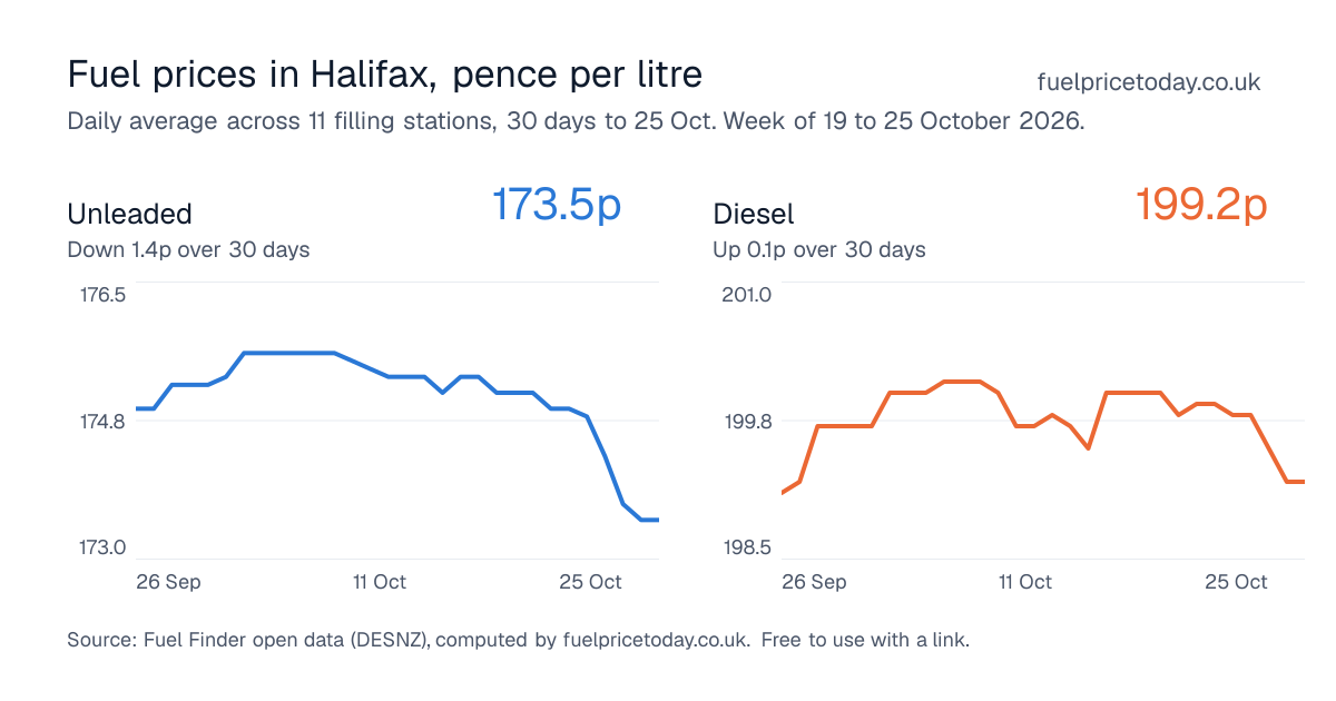 Unleaded and diesel prices in Halifax, 30 days to 25 Oct
