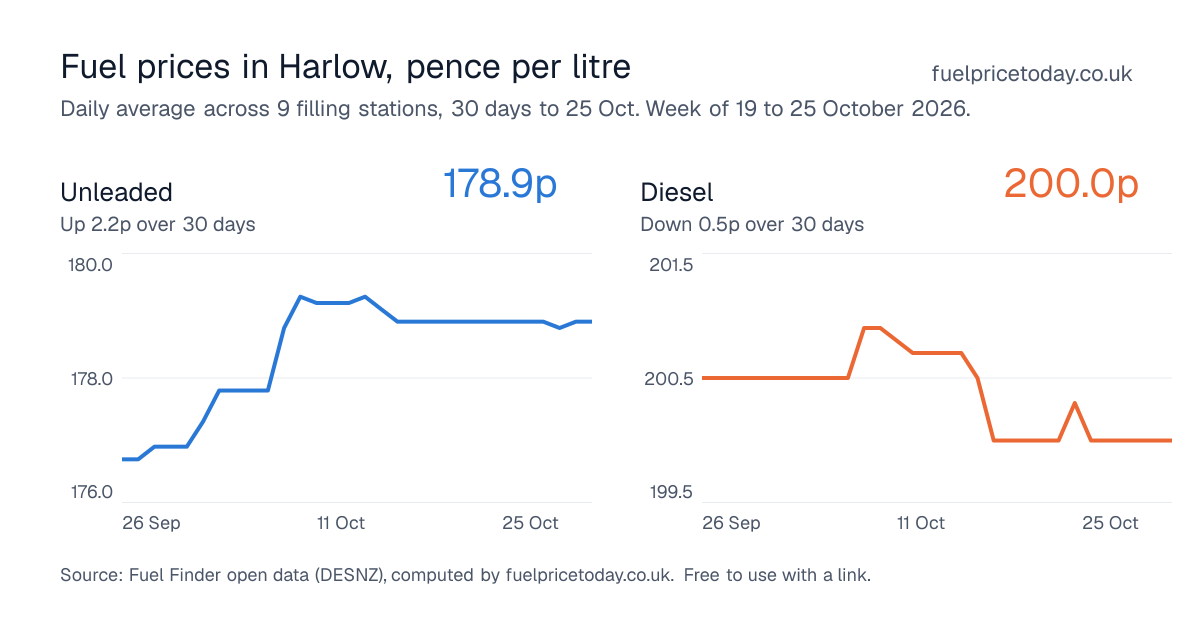 Unleaded and diesel prices in Harlow, 30 days to 25 Oct