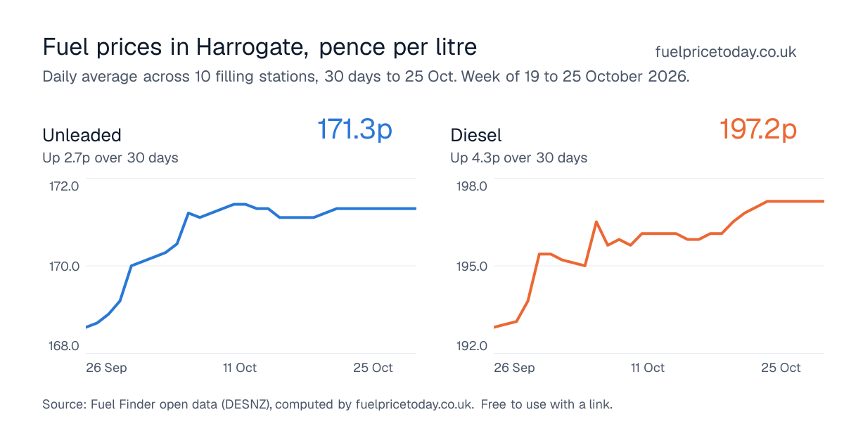 Unleaded and diesel prices in Harrogate, 30 days to 25 Oct