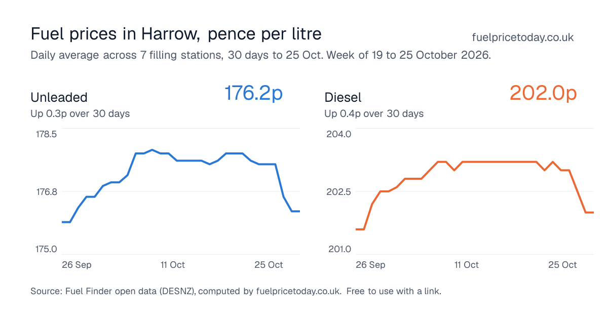 Unleaded and diesel prices in Harrow, 30 days to 25 Oct