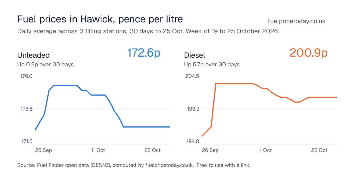 Unleaded and diesel prices in Hawick, 30 days to 25 Oct