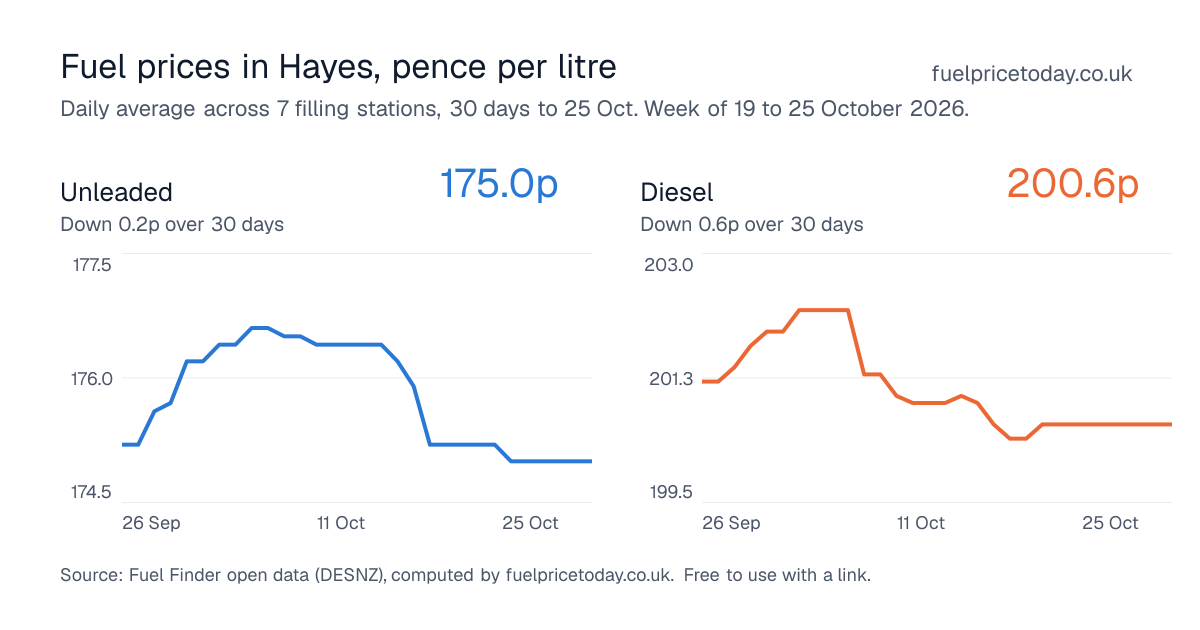 Unleaded and diesel prices in Hayes, 30 days to 25 Oct