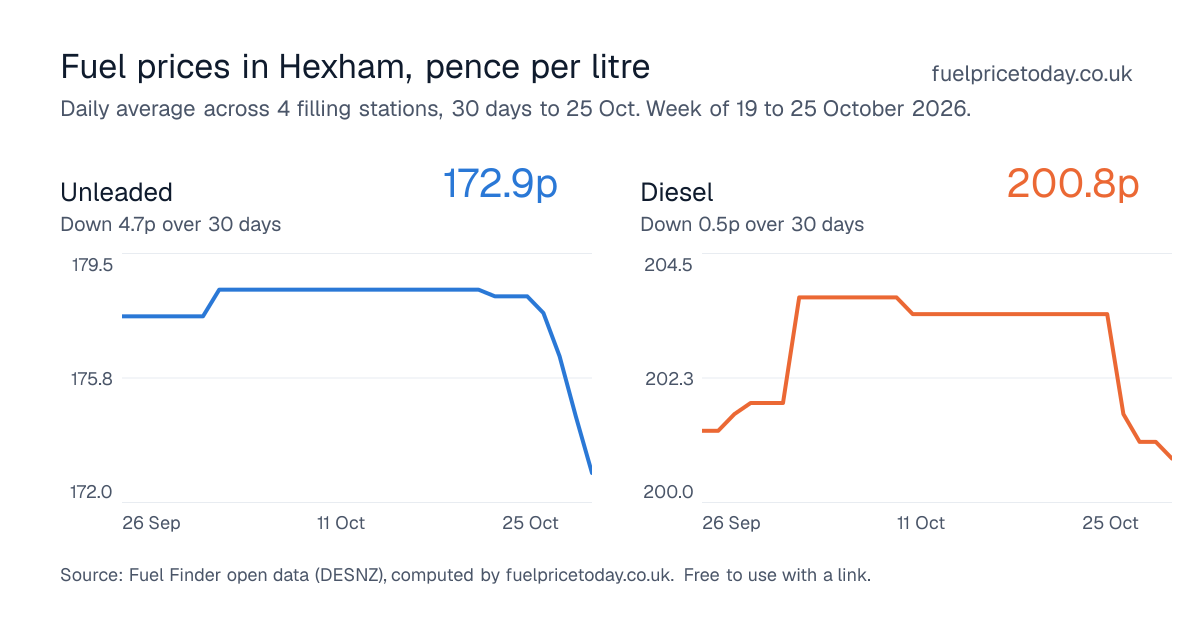 Unleaded and diesel prices in Hexham, 30 days to 25 Oct