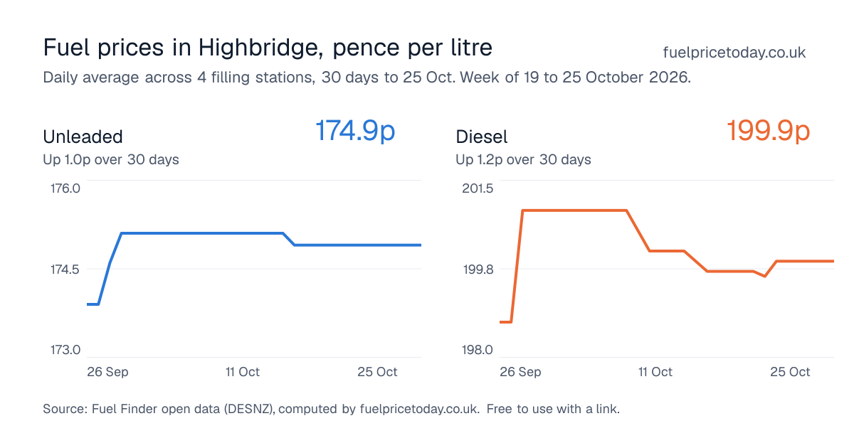Unleaded and diesel prices in Highbridge, 30 days to 25 Oct