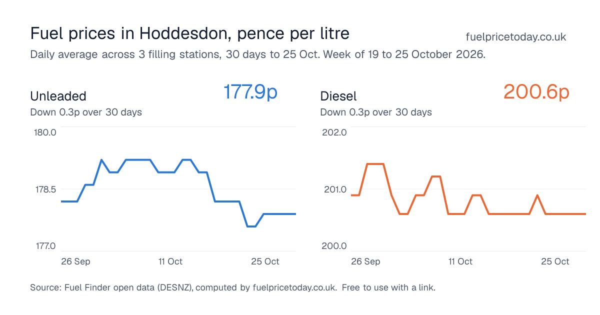Unleaded and diesel prices in Hoddesdon, 30 days to 25 Oct