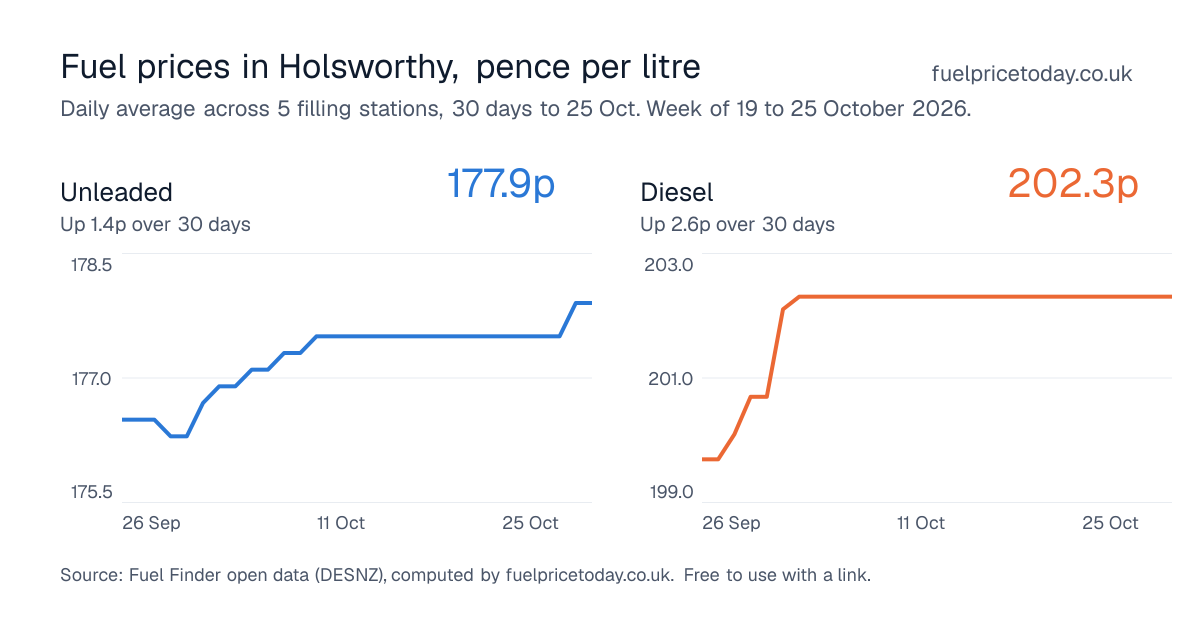 Unleaded and diesel prices in Holsworthy, 30 days to 25 Oct