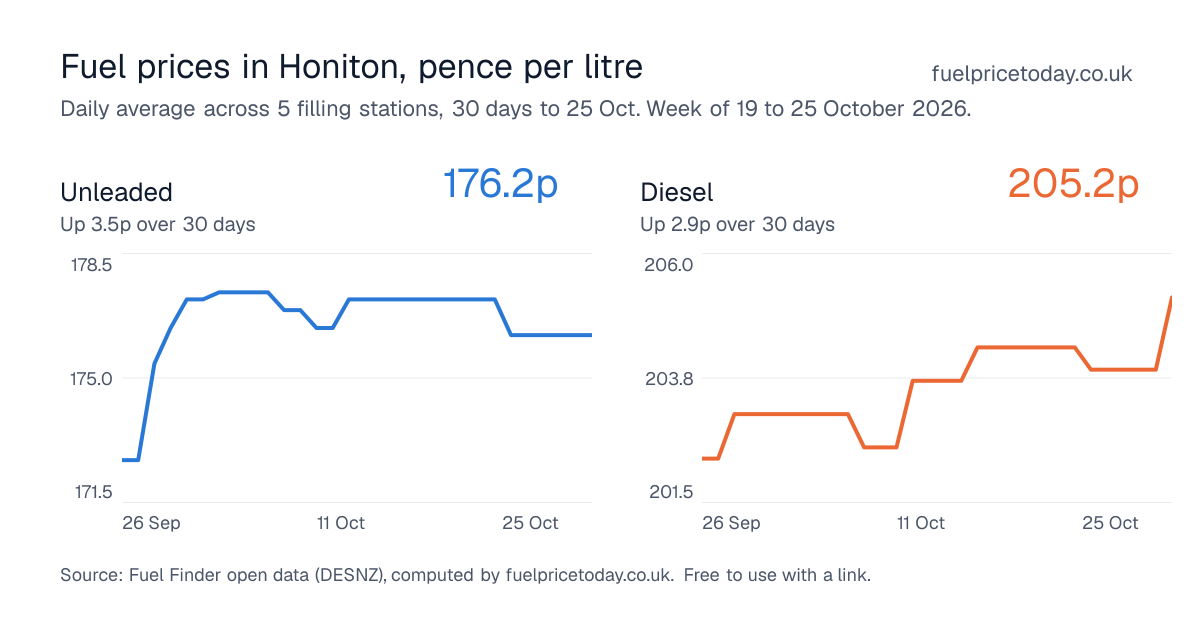 Unleaded and diesel prices in Honiton, 30 days to 25 Oct