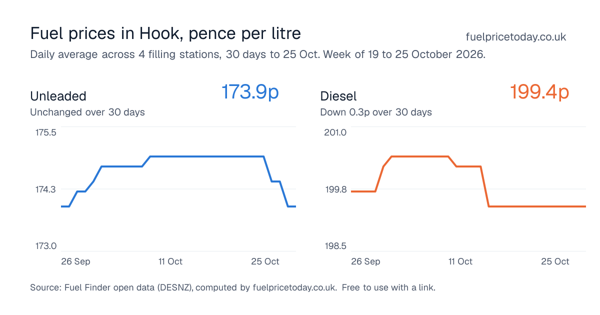 Unleaded and diesel prices in Hook, 30 days to 25 Oct