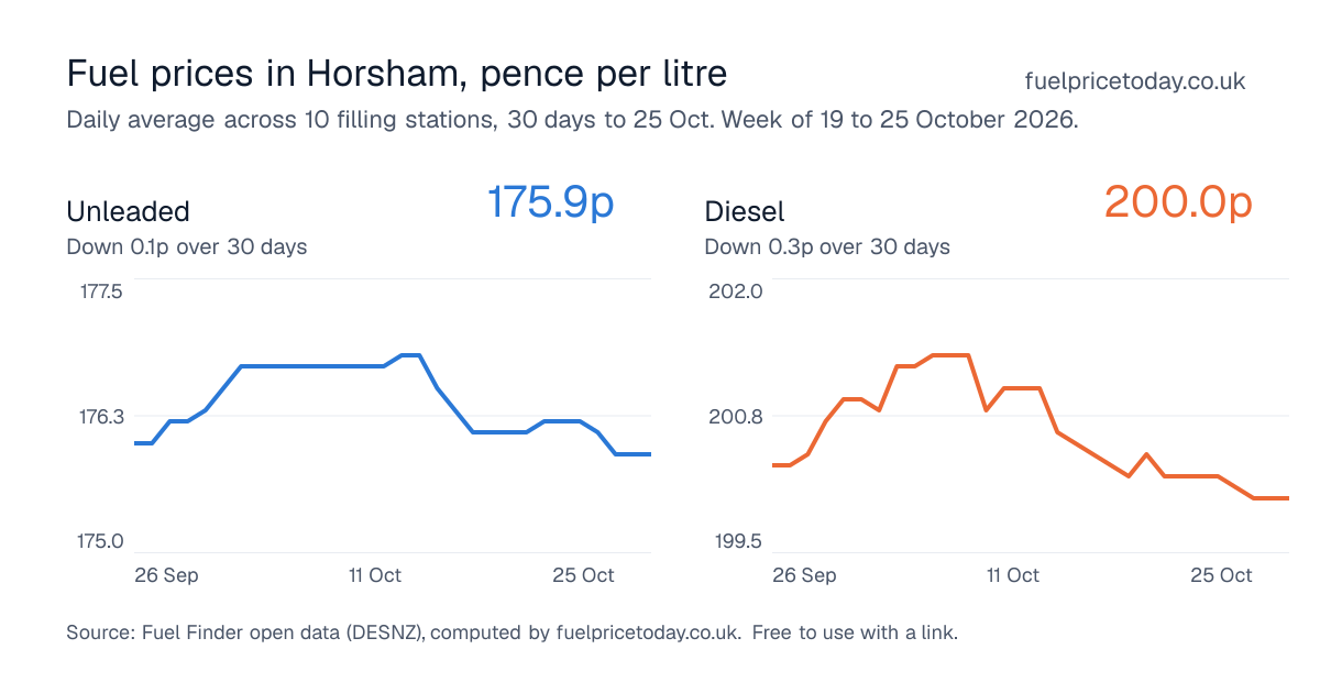 Unleaded and diesel prices in Horsham, 30 days to 25 Oct