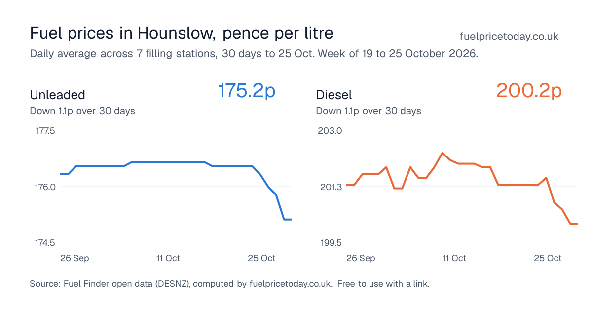 Unleaded and diesel prices in Hounslow, 30 days to 25 Oct