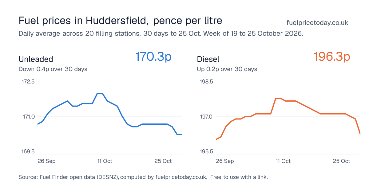 Unleaded and diesel prices in Huddersfield, 30 days to 25 Oct