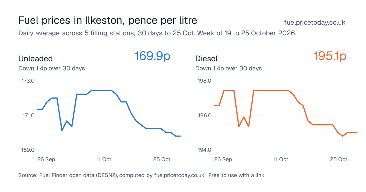 Unleaded and diesel prices in Ilkeston, 30 days to 25 Oct