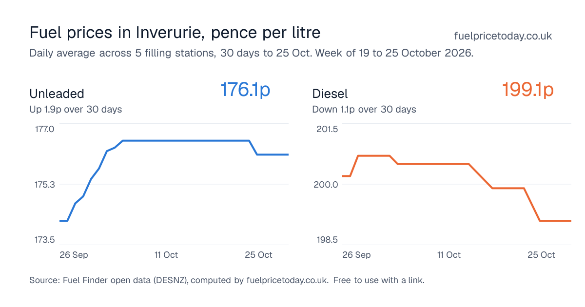 Unleaded and diesel prices in Inverurie, 30 days to 25 Oct