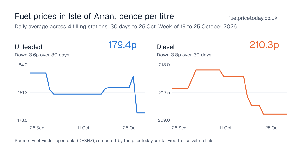 Unleaded and diesel prices in Isle of Arran, 30 days to 25 Oct