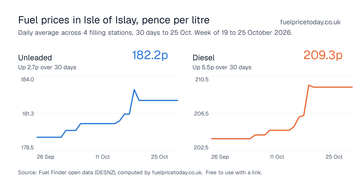 Unleaded and diesel prices in Isle of Islay, 30 days to 25 Oct