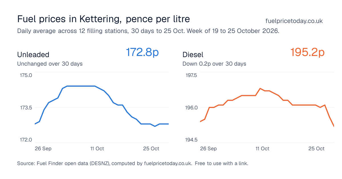 Unleaded and diesel prices in Kettering, 30 days to 25 Oct