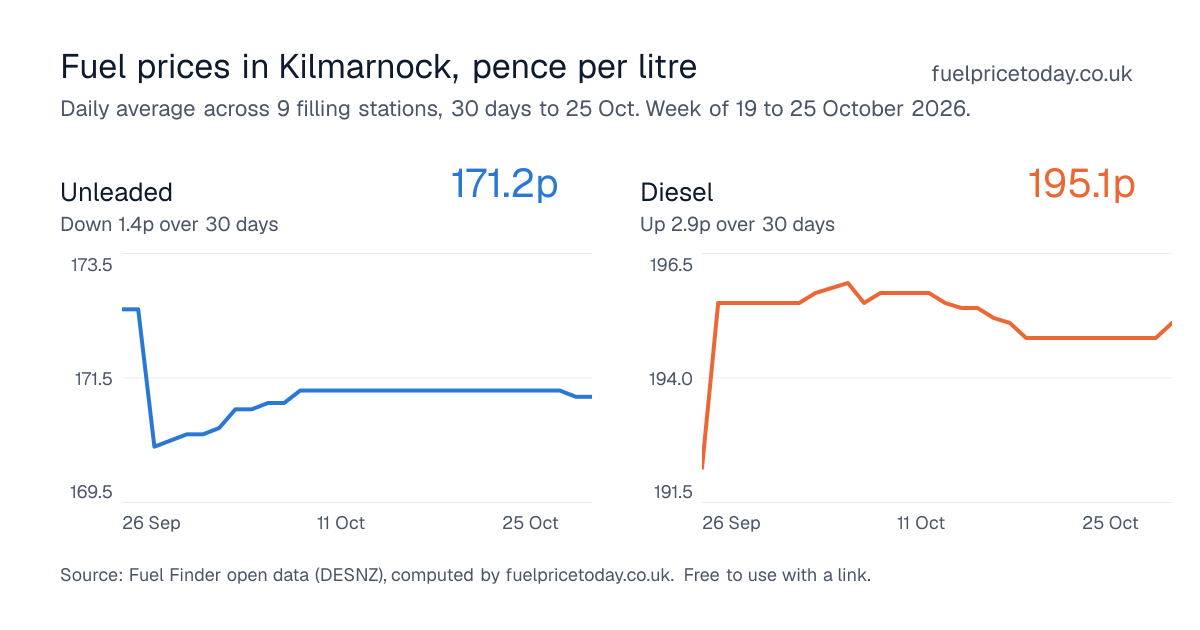 Unleaded and diesel prices in Kilmarnock, 30 days to 25 Oct