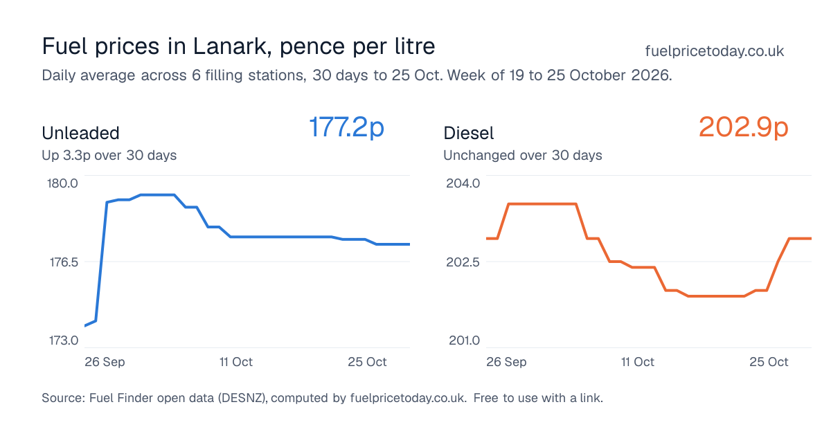 Unleaded and diesel prices in Lanark, 30 days to 25 Oct