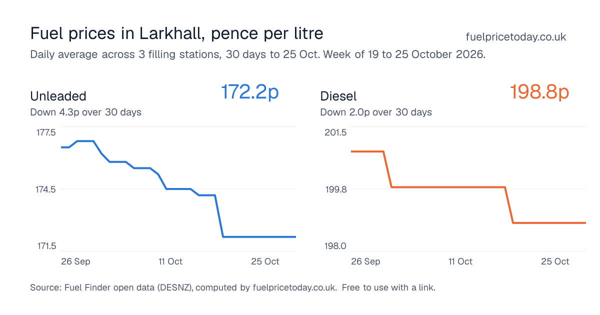 Unleaded and diesel prices in Larkhall, 30 days to 25 Oct