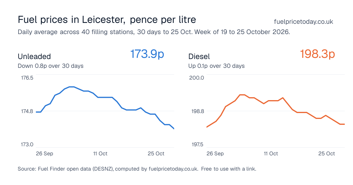 Unleaded and diesel prices in Leicester, 30 days to 25 Oct