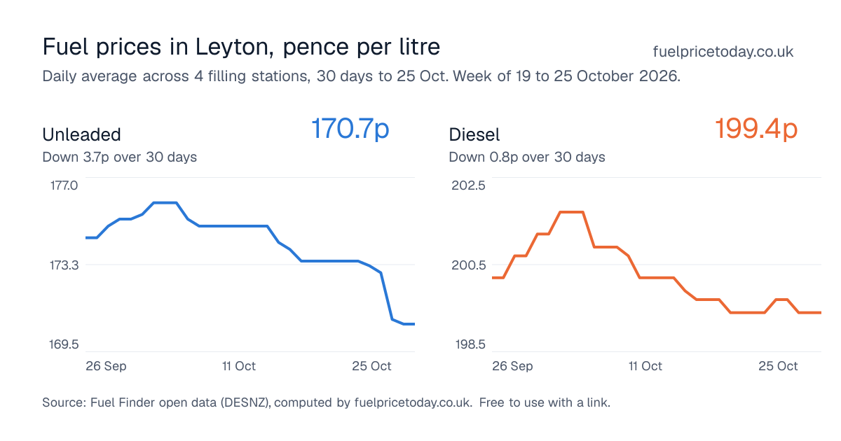 Unleaded and diesel prices in Leyton, 30 days to 25 Oct