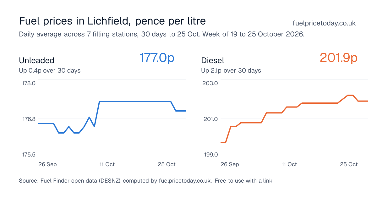 Unleaded and diesel prices in Lichfield, 30 days to 25 Oct
