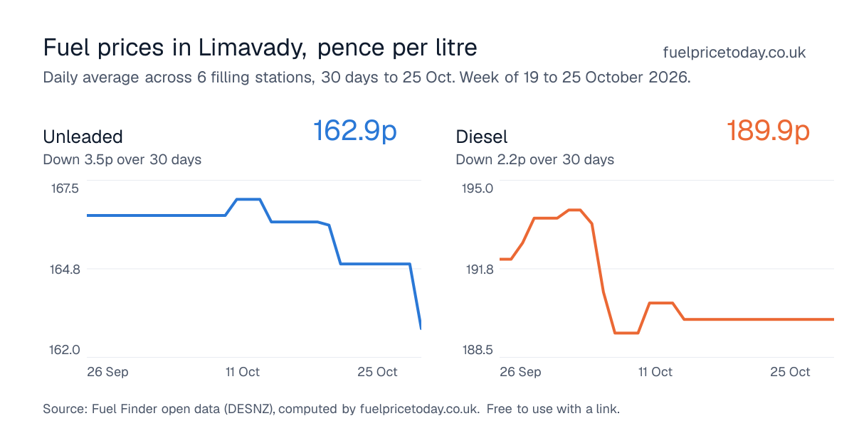 Unleaded and diesel prices in Limavady, 30 days to 25 Oct