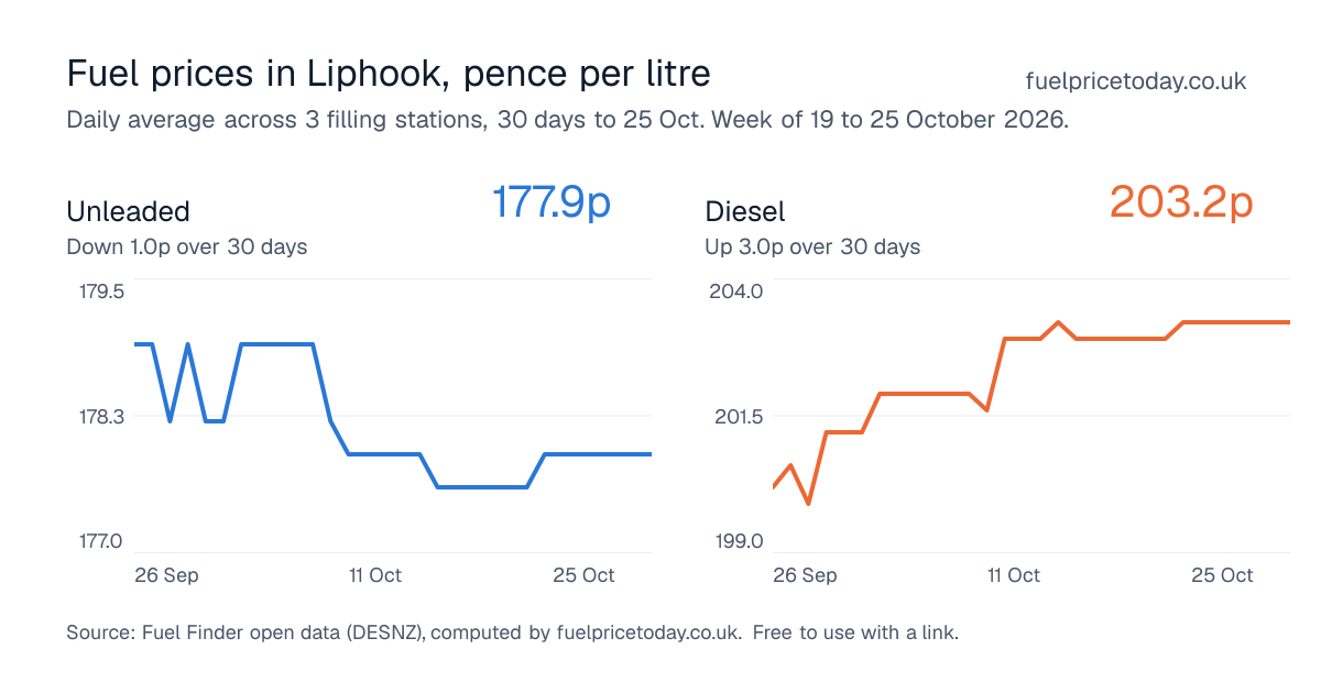 Unleaded and diesel prices in Liphook, 30 days to 25 Oct