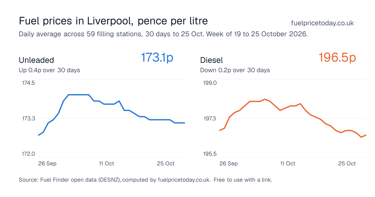 Unleaded and diesel prices in Liverpool, 30 days to 25 Oct