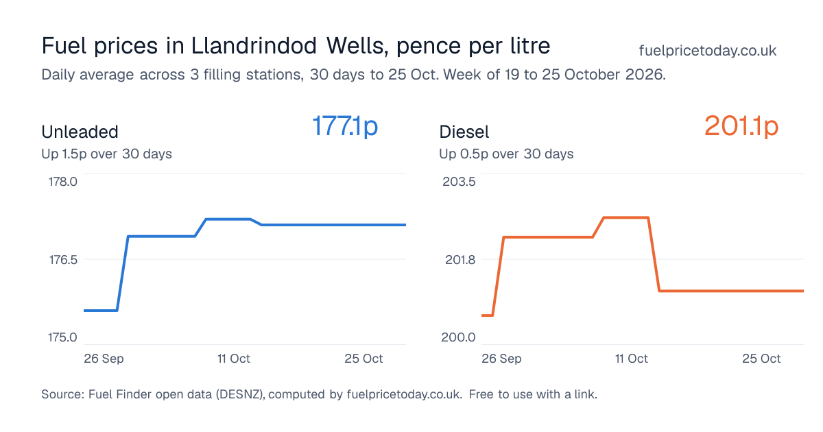 Unleaded and diesel prices in Llandrindod Wells, 30 days to 25 Oct