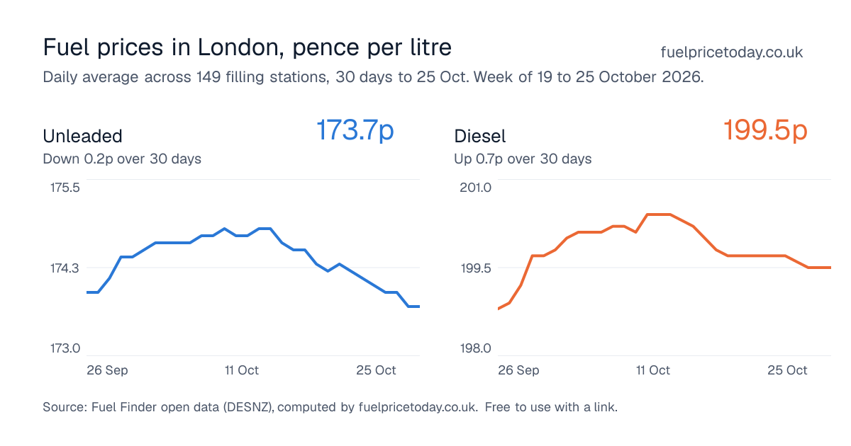 Unleaded and diesel prices in London, 30 days to 25 Oct